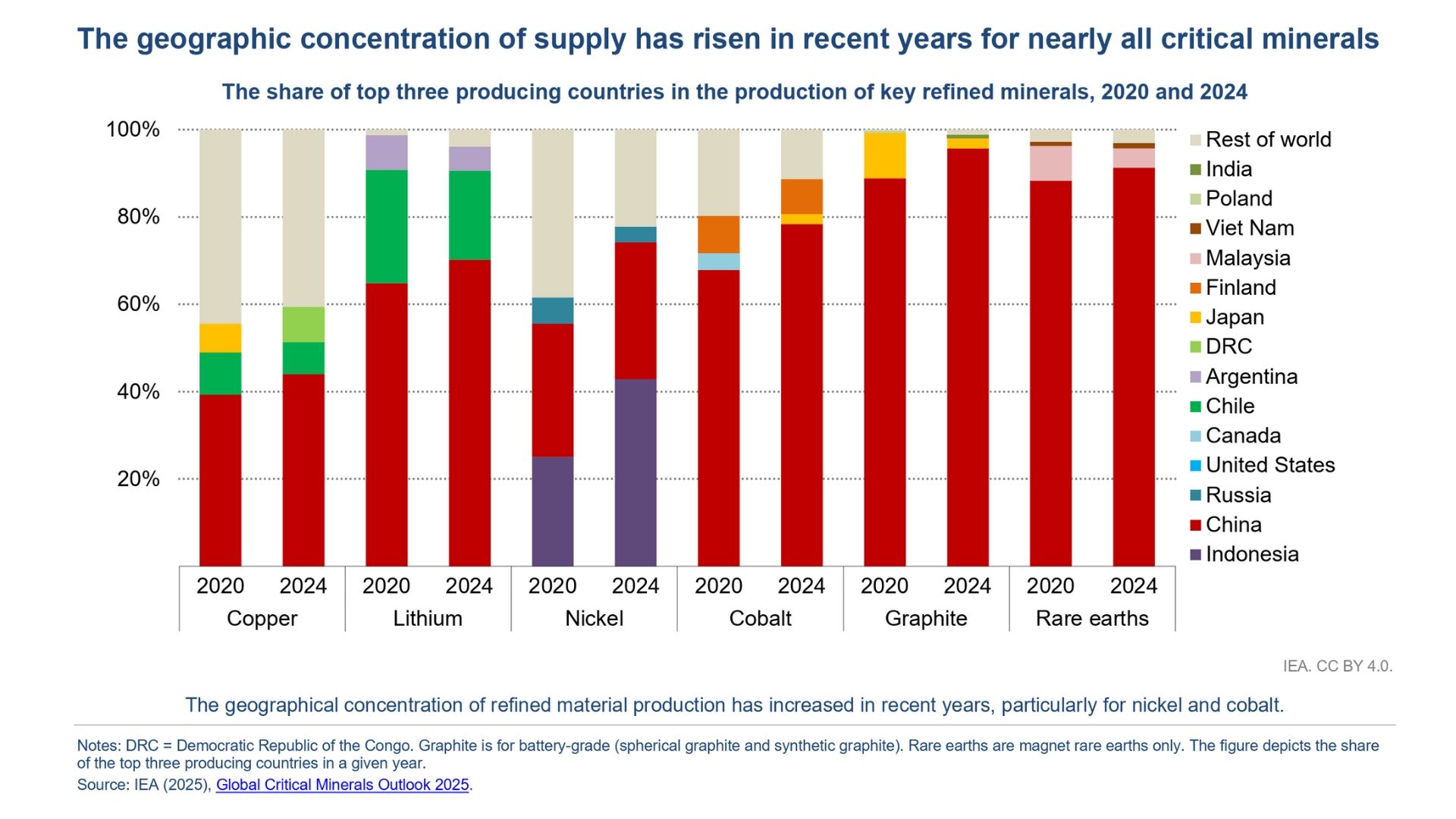China’s grip on the energy transition through critical minerals - VALIANT