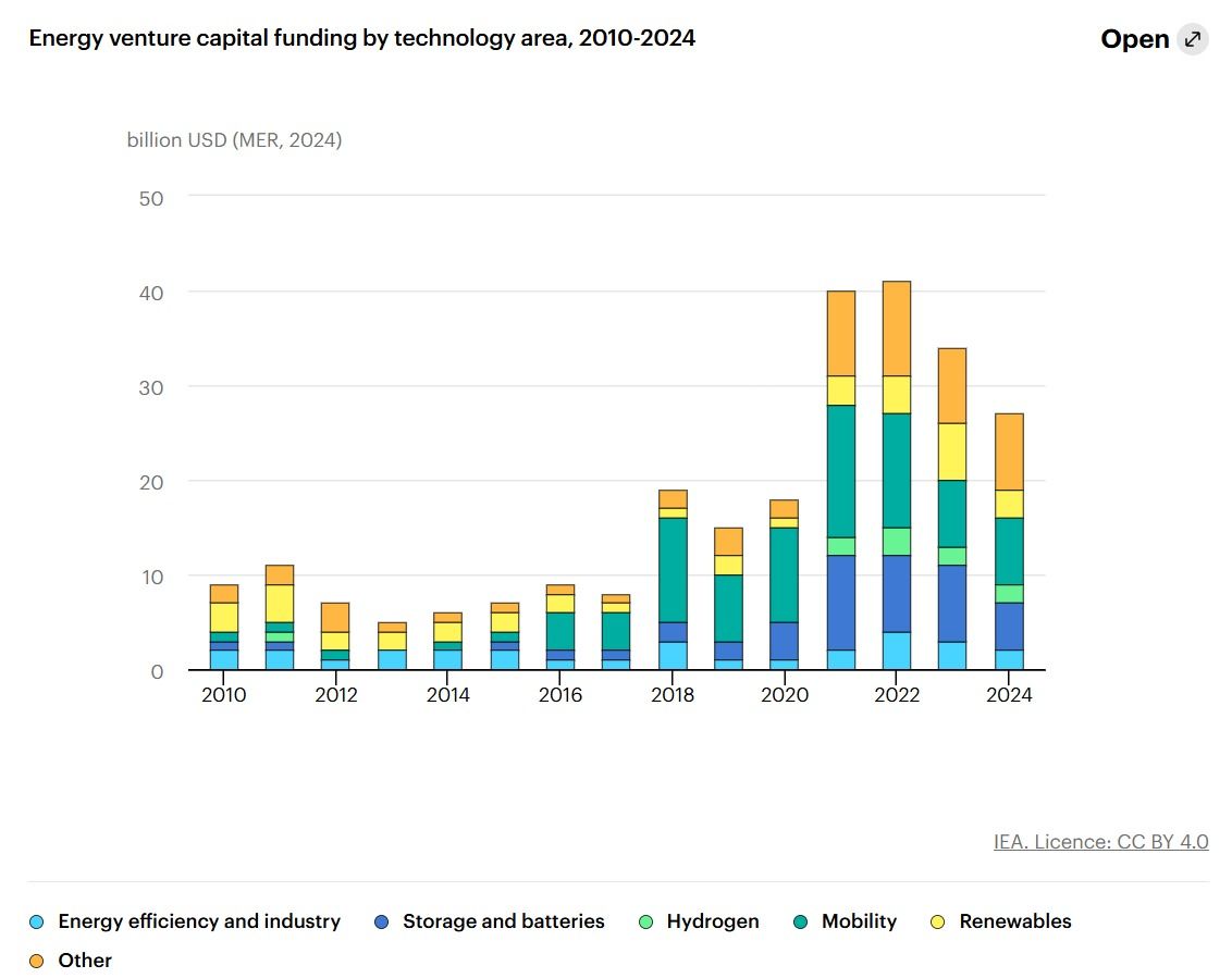 Claves del informe “The State of Energy Innovation” de IEA