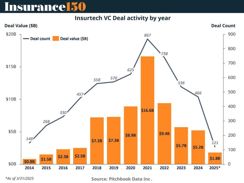 El mercado Insurtech: madurez y recalibración de la inversión global