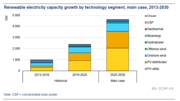 Global projections: renewable capacity to double by 2030
